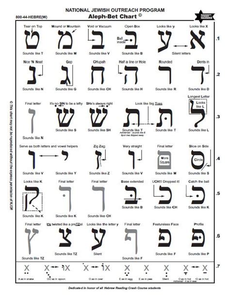 aleph bet|How To Read the Hebrew Alphabet .